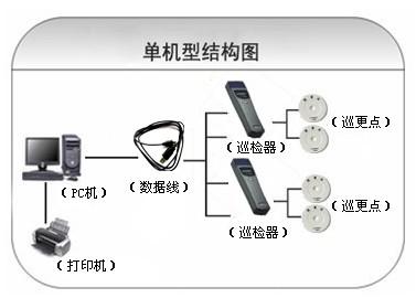 阳泉城区巡更系统六号